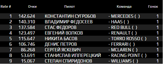 Статистика пилотов OutDrive